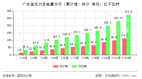 广东省风力发电量分月(累计值)统计 广东省风力发电量分月(累计值)统计
