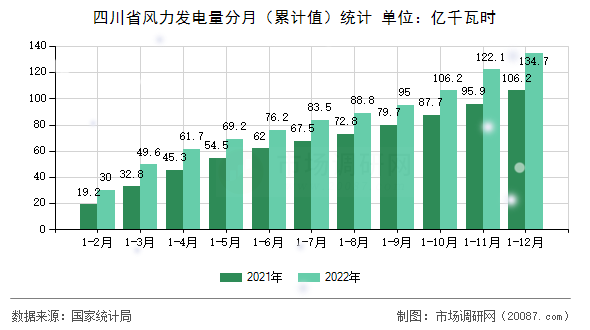 四川省风力发电量分月（累计值）统计