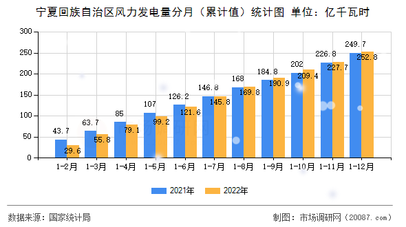 宁夏回族自治区风力发电量分月（累计值）统计图