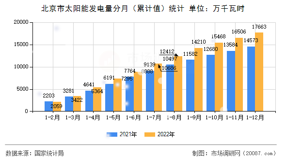北京市太阳能发电量分月(累计值)统计 北京市太阳能发电量分月(累计值)统计