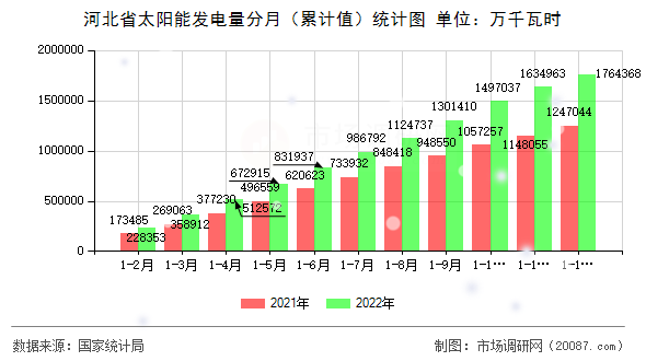 河北省太阳能发电量分月（累计值）统计图