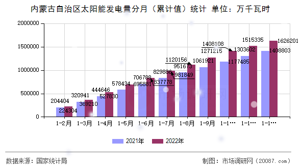 内蒙古自治区太阳能发电量分月（累计值）统计