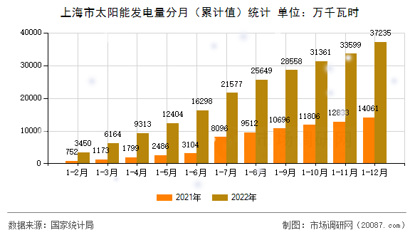 上海市太阳能发电量分月（累计值）统计