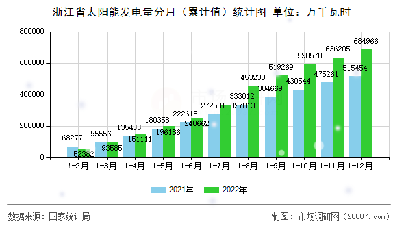浙江省太阳能发电量分月（累计值）统计图