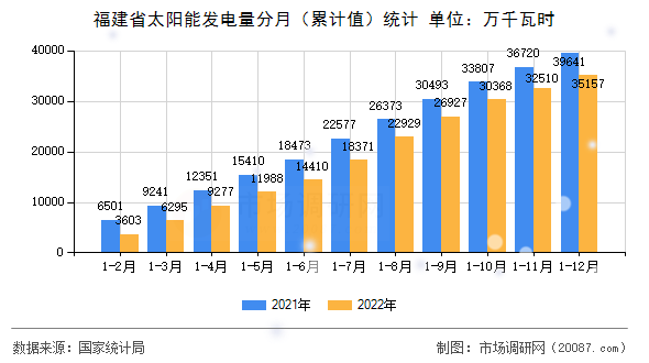 福建省太阳能发电量分月（累计值）统计