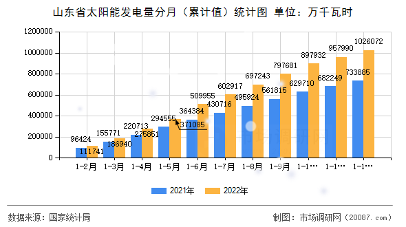 山东省太阳能发电量分月（累计值）统计图