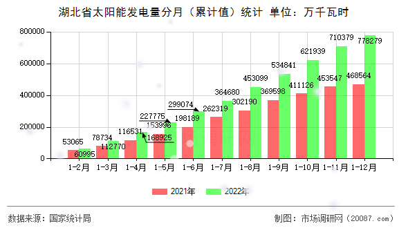 湖北省太阳能发电量分月（累计值）统计