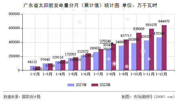广东省太阳能发电量分月（累计值）统计图