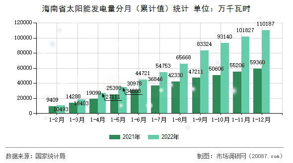 海南省太阳能发电量分月（累计值）统计
