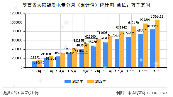陕西省太阳能发电量分月（累计值）统计图