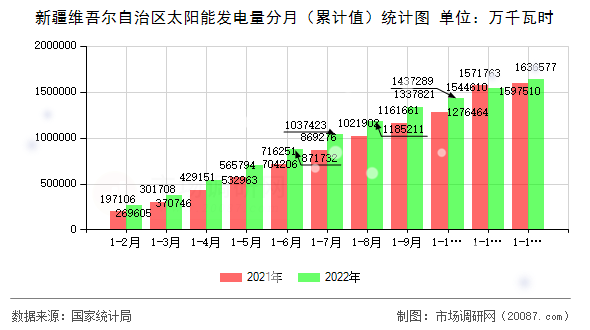 新疆维吾尔自治区太阳能发电量分月（累计值）统计图