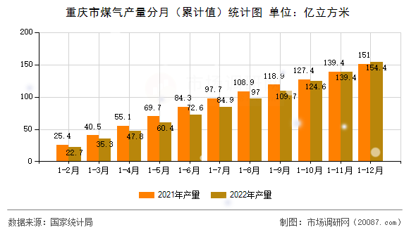 重庆市煤气产量分月（累计值）统计图