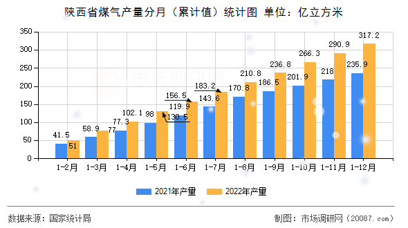 陕西省煤气产量分月（累计值）统计图