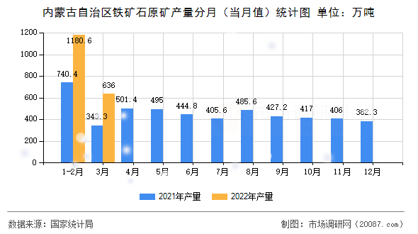内蒙古自治区铁矿石原矿产量分月(当月值)统计图 内蒙古自治区铁矿石原矿产量分月(当月值)统计图