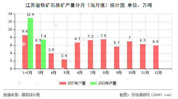 江苏省铁矿石原矿产量分月(当月值)统计图 江苏省铁矿石原矿产量分月(当月值)统计图