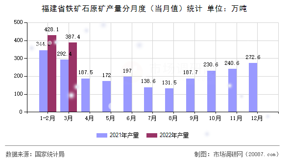 福建省铁矿石原矿产量分月度(当月值)统计 福建省铁矿石原矿产量分月度(当月值)统计