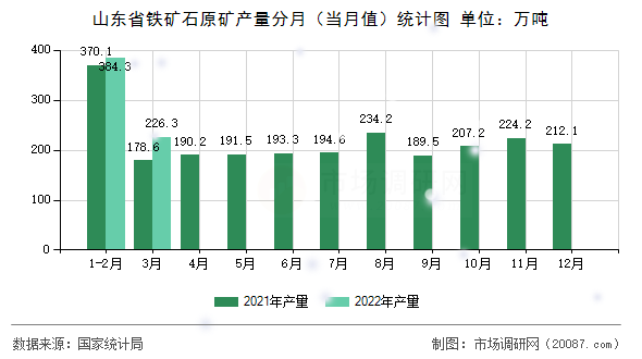 山东省铁矿石原矿产量分月（当月值）统计图