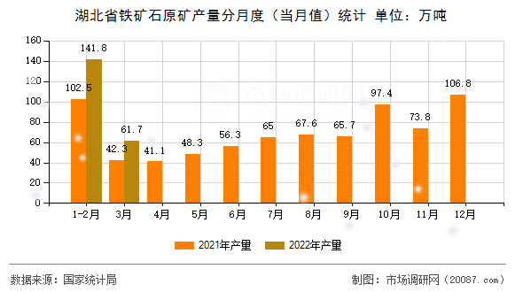 湖北省铁矿石原矿产量分月度（当月值）统计