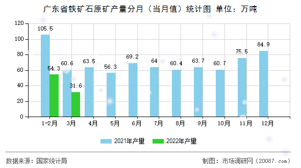 广东省铁矿石原矿产量分月（当月值）统计图