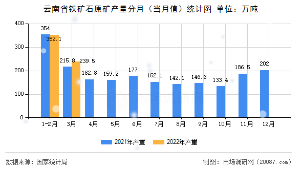 云南省铁矿石原矿产量分月（当月值）统计图