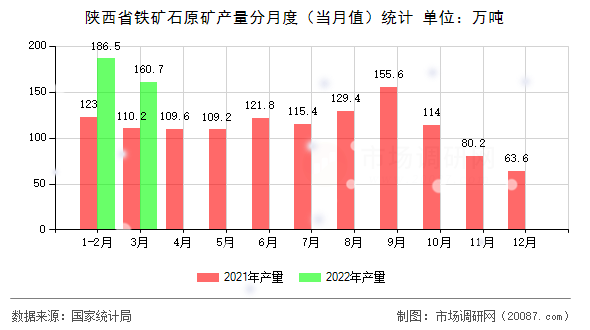 陕西省铁矿石原矿产量分月度（当月值）统计