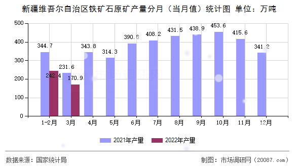 新疆维吾尔自治区铁矿石原矿产量分月(当月值)统计图 新疆维吾尔自治区铁矿石原矿产量分月(当月值)统计图