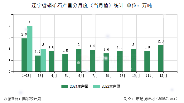 辽宁省磷矿石产量分月度（当月值）统计