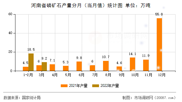 河南省磷矿石产量分月(当月值)统计图 河南省磷矿石产量分月(当月值)统计图
