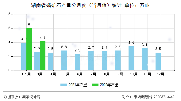 湖南省磷矿石产量分月度（当月值）统计