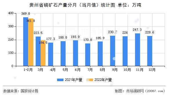 贵州省磷矿石产量分月（当月值）统计图