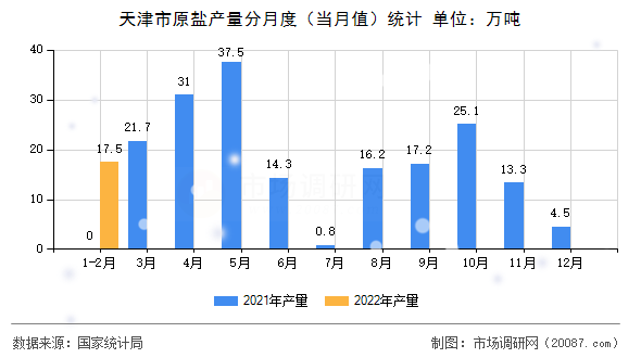 天津市原盐产量分月度（当月值）统计