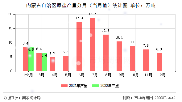 内蒙古自治区原盐产量分月(当月值)统计图 内蒙古自治区原盐产量分月(当月值)统计图