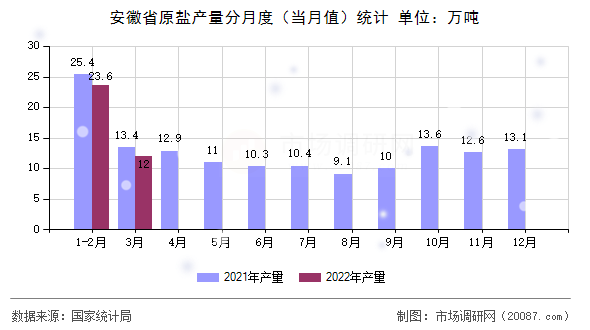 安徽省原盐产量分月度（当月值）统计