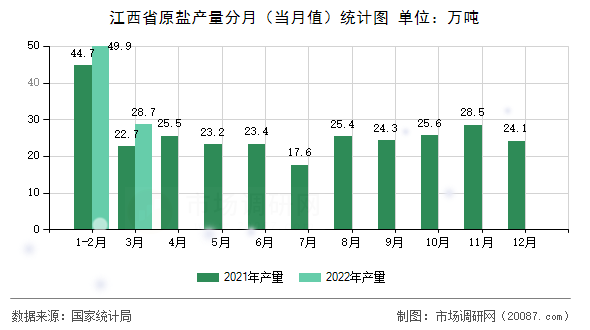 江西省原盐产量分月（当月值）统计图