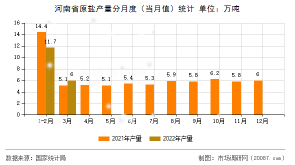 河南省原盐产量分月度（当月值）统计