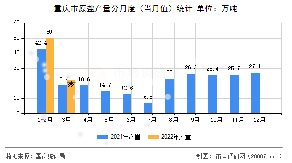 重庆市原盐产量分月度（当月值）统计