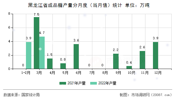 黑龙江省成品糖产量分月度（当月值）统计