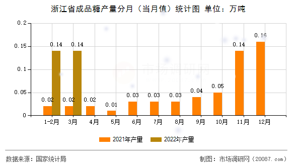 浙江省成品糖产量分月（当月值）统计图