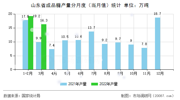 山东省成品糖产量分月度（当月值）统计