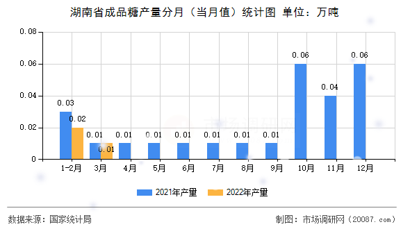湖南省成品糖产量分月(当月值)统计图 湖南省成品糖产量分月(当月值)统计图