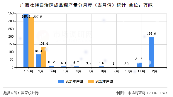 广西壮族自治区成品糖产量分月度（当月值）统计