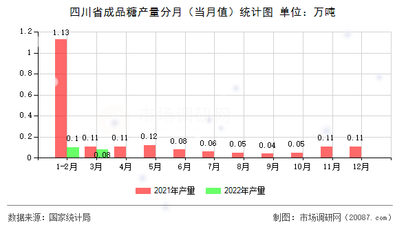四川省成品糖产量分月(当月值)统计图 四川省成品糖产量分月(当月值)统计图