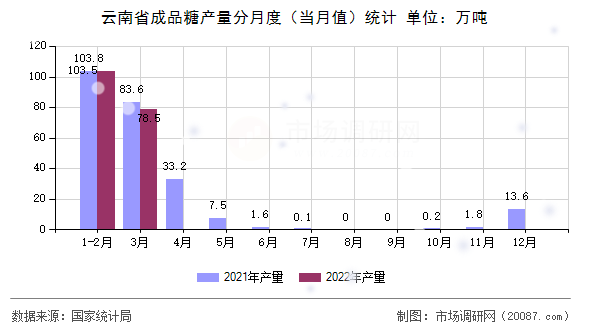 云南省成品糖产量分月度(当月值)统计 云南省成品糖产量分月度(当月值)统计