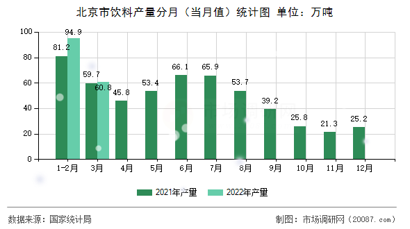 北京市饮料产量分月（当月值）统计图