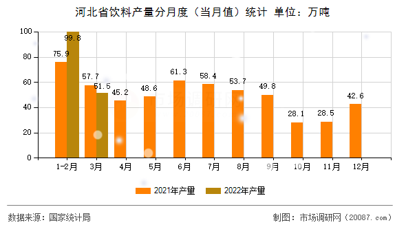 河北省饮料产量分月度(当月值)统计 河北省饮料产量分月度(当月值)统计