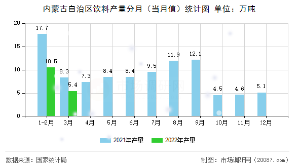 内蒙古自治区饮料产量分月（当月值）统计图