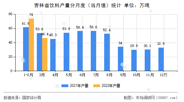 吉林省饮料产量分月度（当月值）统计