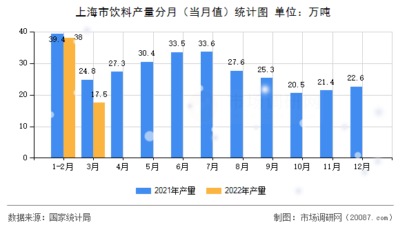 上海市饮料产量分月(当月值)统计图 上海市饮料产量分月(当月值)统计图