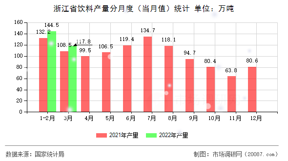 浙江省饮料产量分月度（当月值）统计