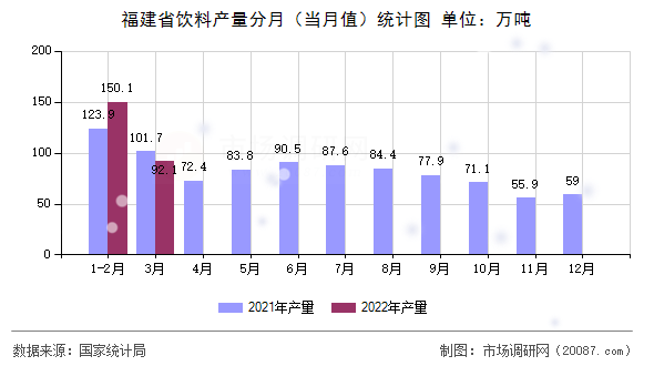 福建省饮料产量分月(当月值)统计图 福建省饮料产量分月(当月值)统计图
